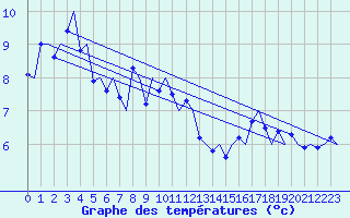 Courbe de tempratures pour Platform J6-a Sea