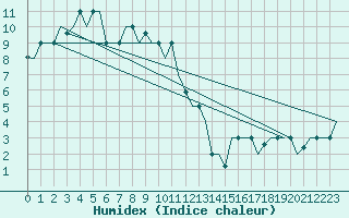 Courbe de l'humidex pour Jakutsk