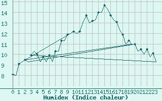 Courbe de l'humidex pour Vitoria
