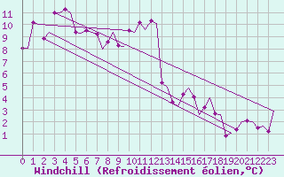 Courbe du refroidissement olien pour Hammerfest