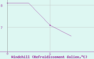 Courbe du refroidissement olien pour Kemi