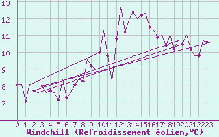 Courbe du refroidissement olien pour Frankfort (All)