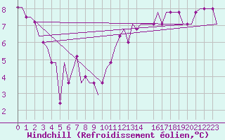 Courbe du refroidissement olien pour Torsby