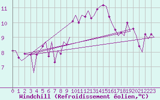 Courbe du refroidissement olien pour Beauvechain (Be)