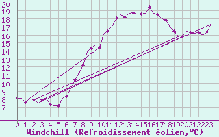 Courbe du refroidissement olien pour Bueckeburg