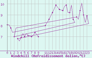Courbe du refroidissement olien pour Pembrey Sands