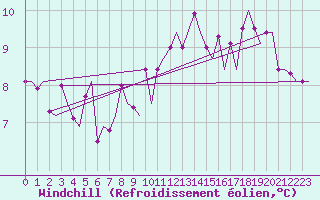 Courbe du refroidissement olien pour Cranwell