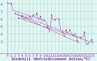 Courbe du refroidissement olien pour Platform J6-a Sea