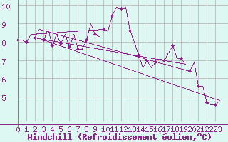 Courbe du refroidissement olien pour Aalborg