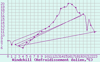 Courbe du refroidissement olien pour Lechfeld