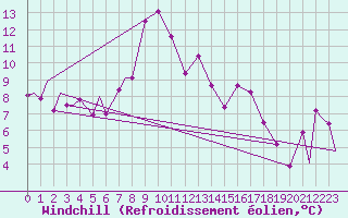 Courbe du refroidissement olien pour Evenes
