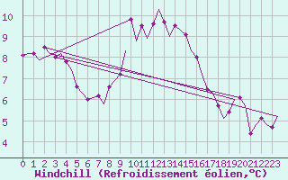 Courbe du refroidissement olien pour Oostende (Be)