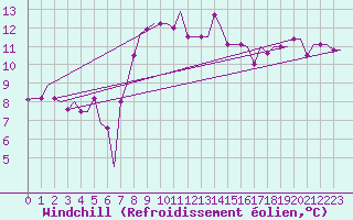 Courbe du refroidissement olien pour Pula Aerodrome