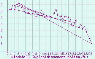 Courbe du refroidissement olien pour Bueckeburg