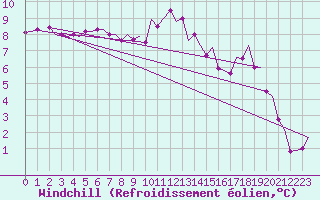 Courbe du refroidissement olien pour Culdrose