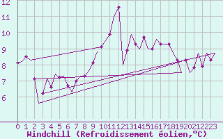 Courbe du refroidissement olien pour Schaffen (Be)