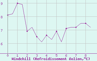 Courbe du refroidissement olien pour Bodo Vi