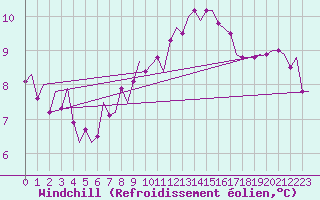 Courbe du refroidissement olien pour Beauvechain (Be)