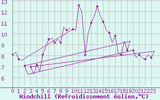 Courbe du refroidissement olien pour Groningen Airport Eelde
