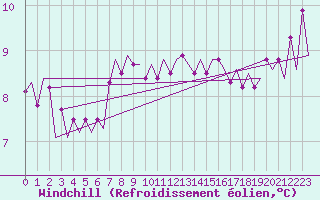Courbe du refroidissement olien pour Euro Platform
