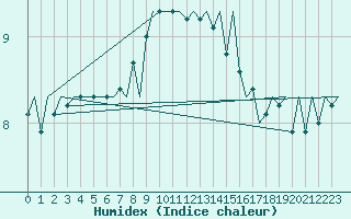 Courbe de l'humidex pour Satenas