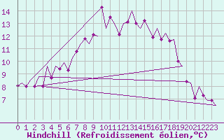 Courbe du refroidissement olien pour Kirkwall Airport