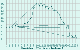 Courbe de l'humidex pour Pescara