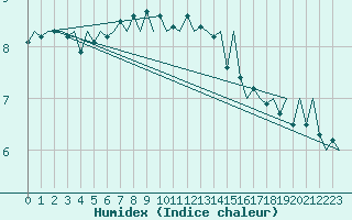 Courbe de l'humidex pour Jonkoping Flygplats