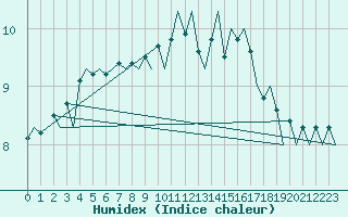 Courbe de l'humidex pour Amsterdam Airport Schiphol