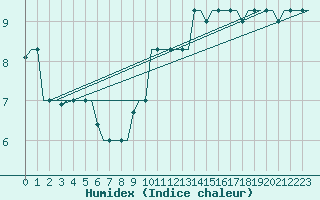 Courbe de l'humidex pour Treviso / S. Angelo