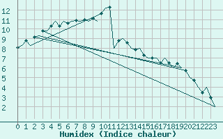 Courbe de l'humidex pour Muenster / Osnabrueck