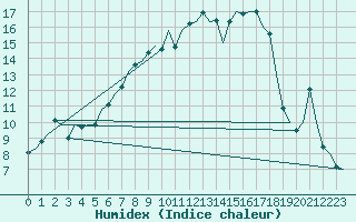 Courbe de l'humidex pour Holzdorf