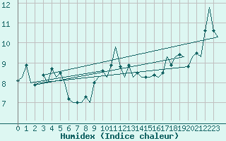 Courbe de l'humidex pour Platform P11-b Sea