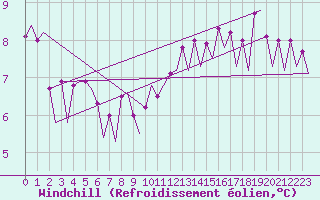 Courbe du refroidissement olien pour Euro Platform