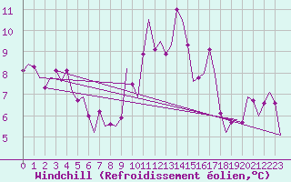 Courbe du refroidissement olien pour Cork Airport