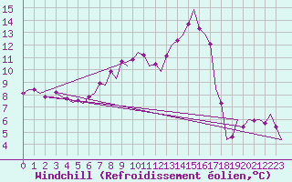 Courbe du refroidissement olien pour Northolt