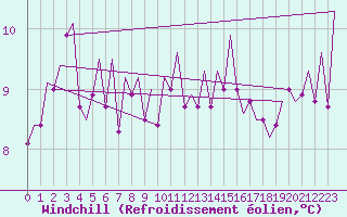 Courbe du refroidissement olien pour Dublin (Ir)