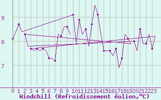 Courbe du refroidissement olien pour Schaffen (Be)