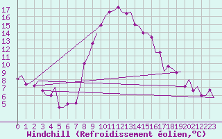 Courbe du refroidissement olien pour Olbia / Costa Smeralda