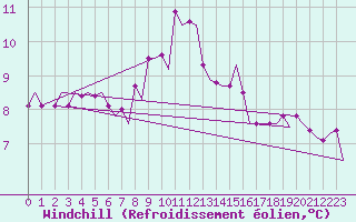 Courbe du refroidissement olien pour Culdrose