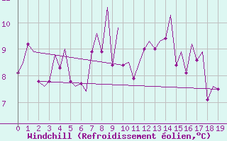 Courbe du refroidissement olien pour Rorvik / Ryum