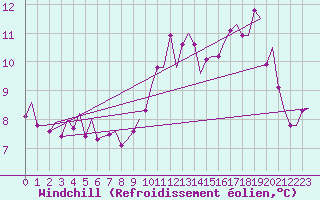 Courbe du refroidissement olien pour Madrid / Barajas (Esp)