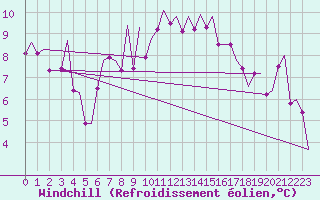 Courbe du refroidissement olien pour La Coruna / Alvedro