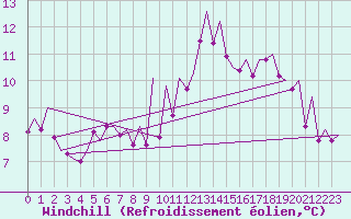 Courbe du refroidissement olien pour Augsburg