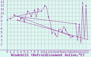 Courbe du refroidissement olien pour Vitoria