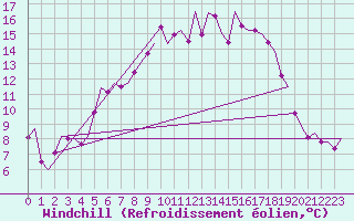 Courbe du refroidissement olien pour Amsterdam Airport Schiphol