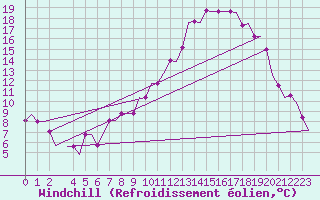 Courbe du refroidissement olien pour Birmingham / Airport