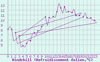 Courbe du refroidissement olien pour London / Heathrow (UK)
