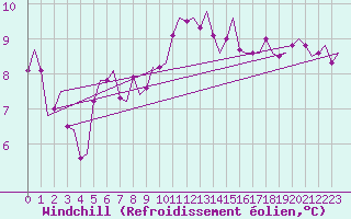 Courbe du refroidissement olien pour Celle