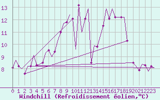 Courbe du refroidissement olien pour Halli